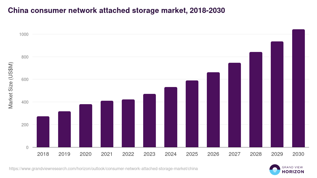 China consumer network attached storage market, 2018-2030 (US$M)