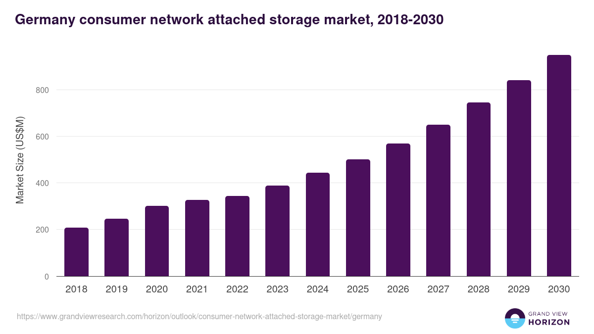 Germany consumer network attached storage market, 2018-2030 (US$M)