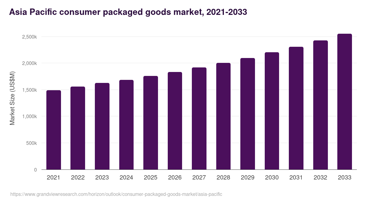 Asia Pacific consumer packaged goods market, 2021-2033 (US$M)
