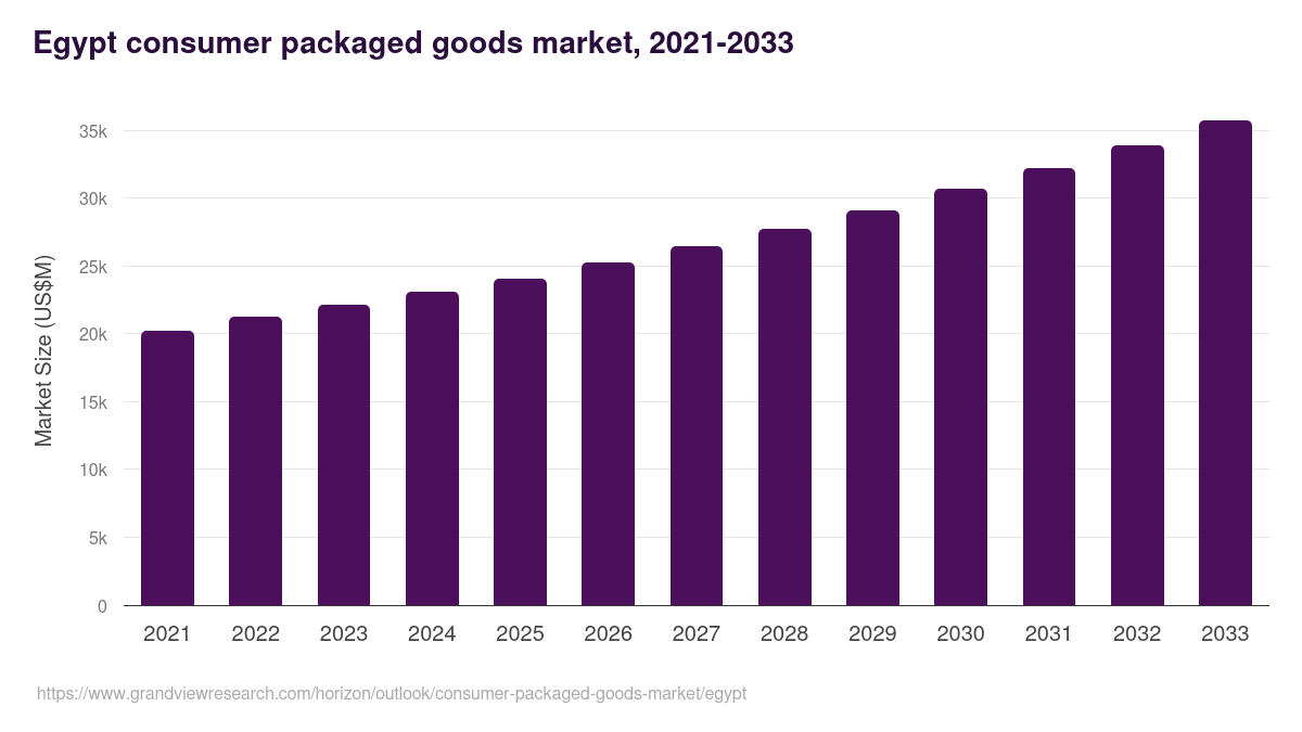 Egypt consumer packaged goods market, 2021-2033 (US$M)