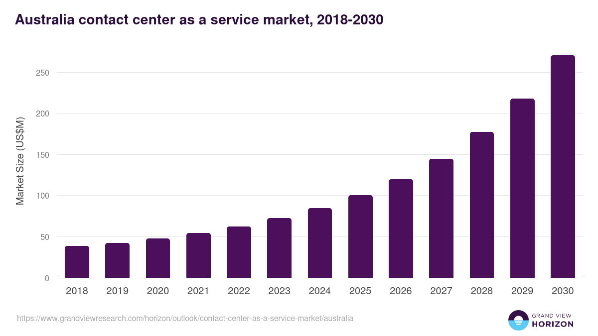 Australia contact center as a service market, 2018-2030 (US$M)