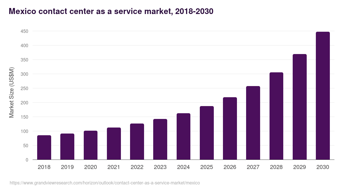 Mexico contact center as a service market, 2018-2030 (US$M)