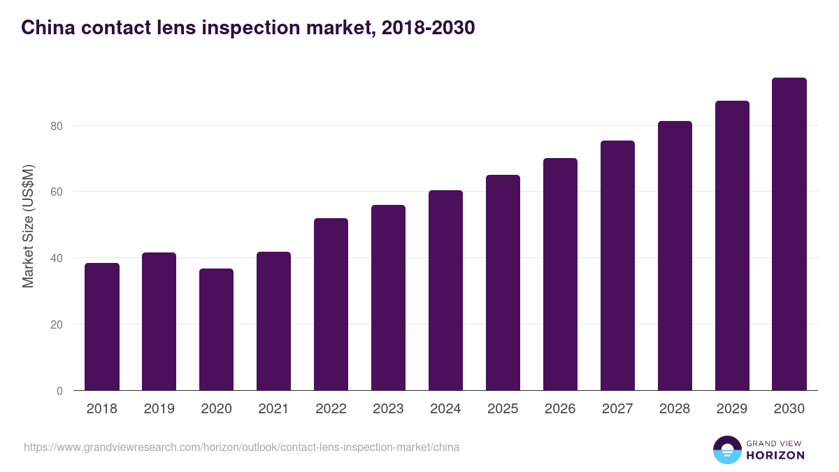 China contact lens inspection market, 2018-2030 (US$M)