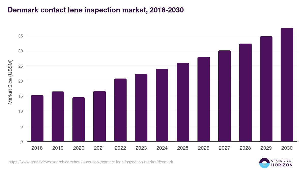 Denmark contact lens inspection market, 2018-2030 (US$M)