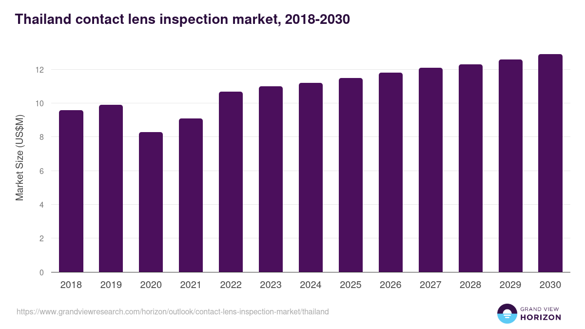 Thailand contact lens inspection market, 2018-2030 (US$M)