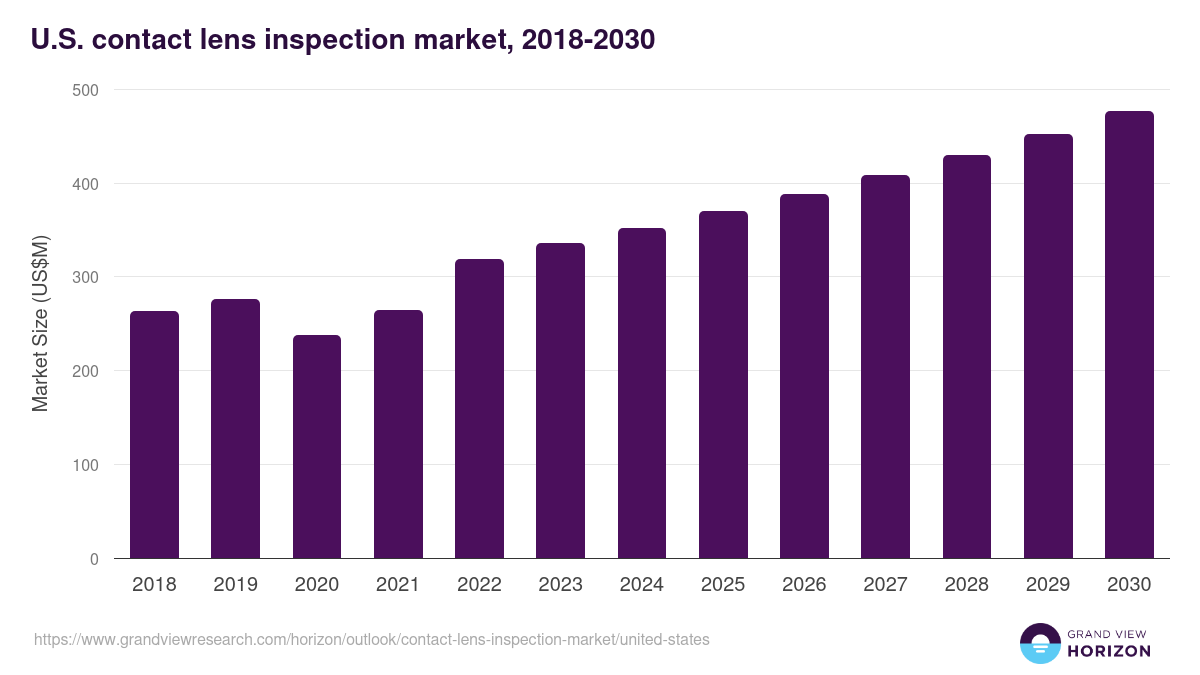 U.S. contact lens inspection market, 2018-2030 (US$M)