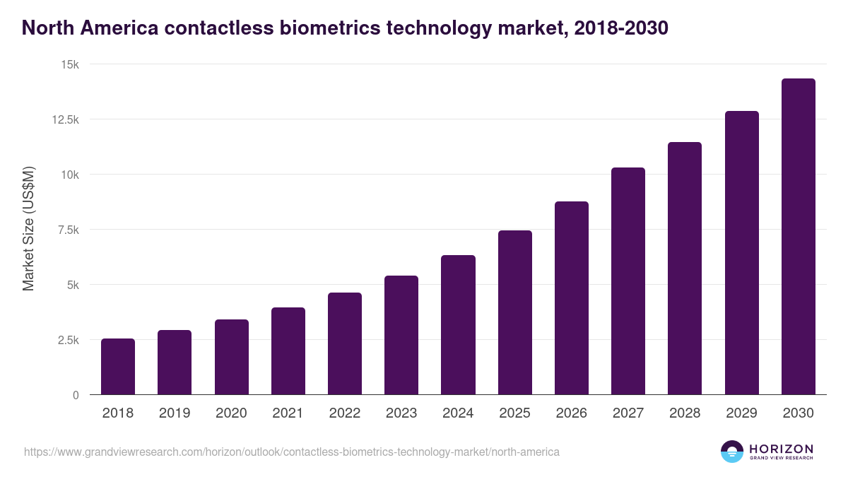 North America contactless biometrics technology market, 2018-2030 (US$M)