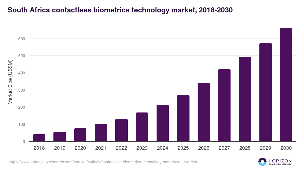 South Africa contactless biometrics technology market, 2018-2030 (US$M)