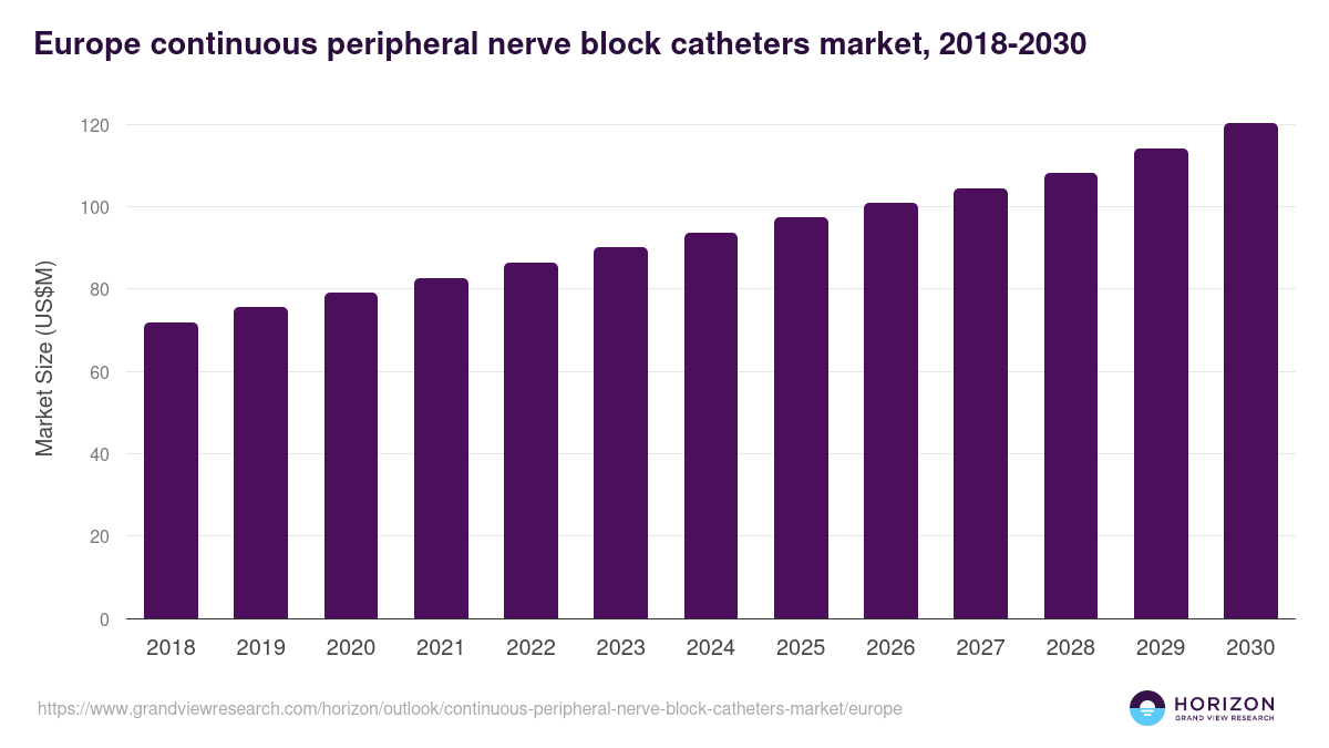 Europe continuous peripheral nerve block catheters market, 2018-2030 (US$M)