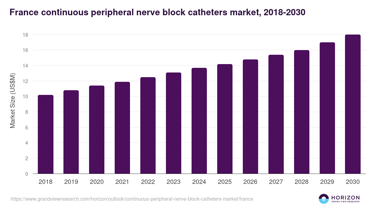 France continuous peripheral nerve block catheters market, 2018-2030 (US$M)