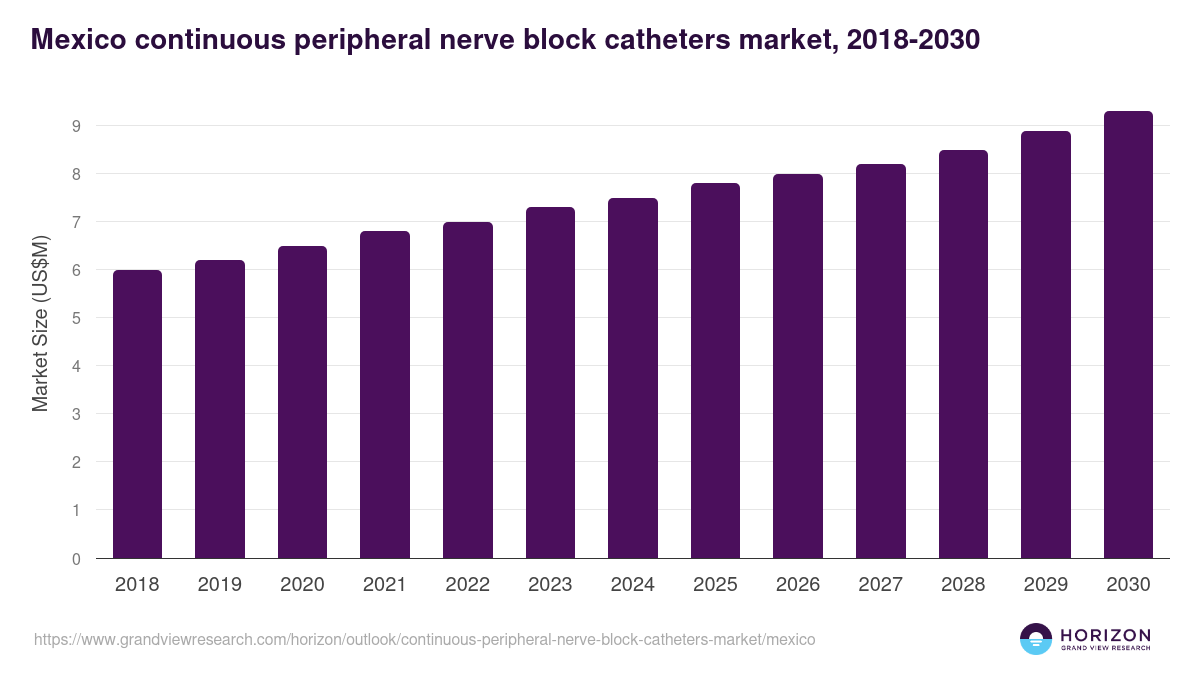Mexico continuous peripheral nerve block catheters market, 2018-2030 (US$M)