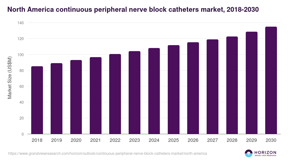 North America continuous peripheral nerve block catheters market, 2018-2030 (US$M)