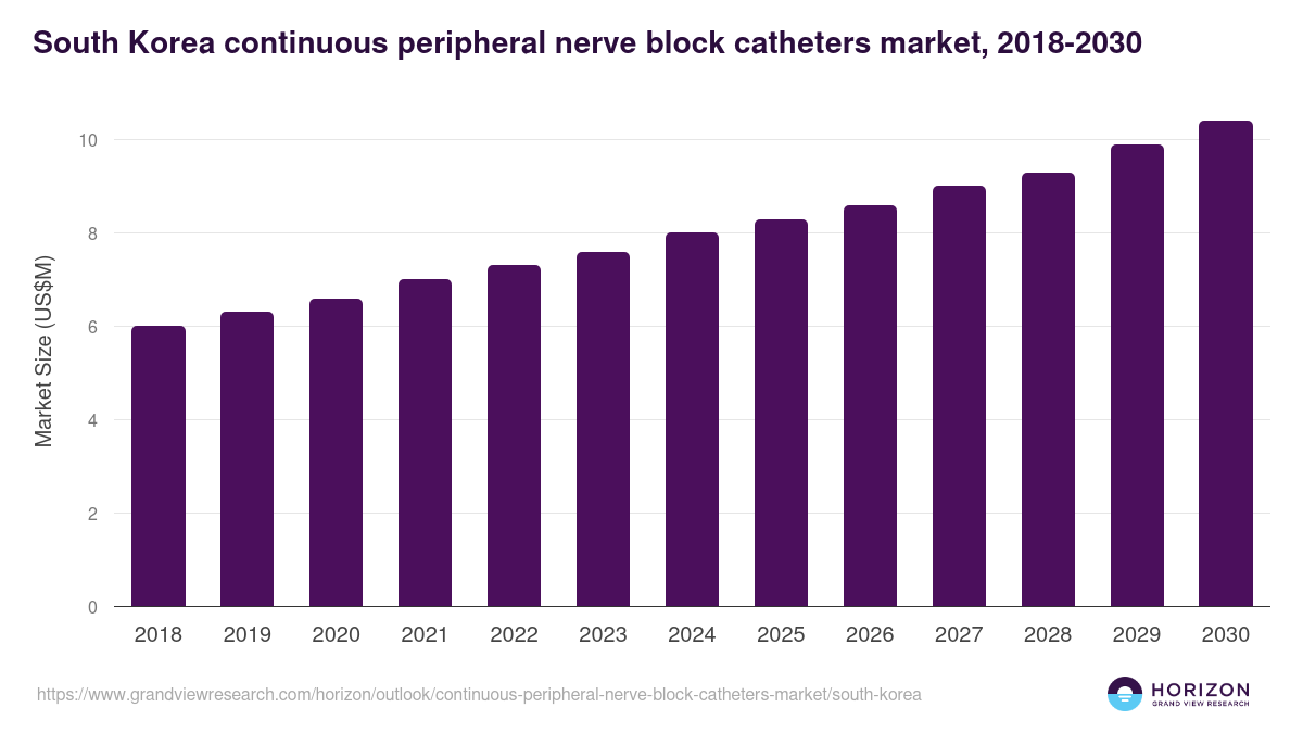South Korea continuous peripheral nerve block catheters market, 2018-2030 (US$M)