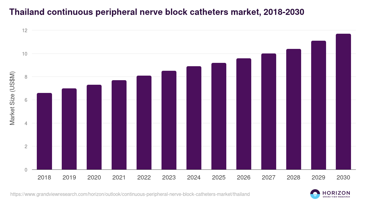 Thailand continuous peripheral nerve block catheters market, 2018-2030 (US$M)