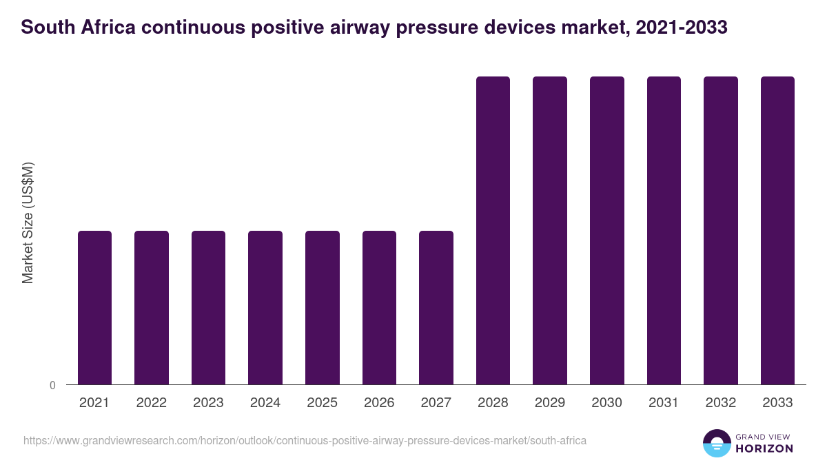 South Africa continuous positive airway pressure devices market, 2021-2033 (US$M)