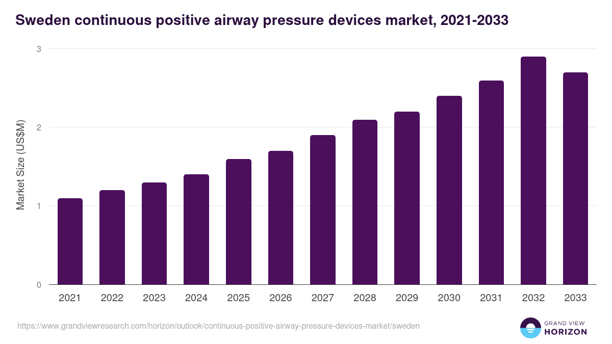 Sweden continuous positive airway pressure devices market, 2021-2033 (US$M)