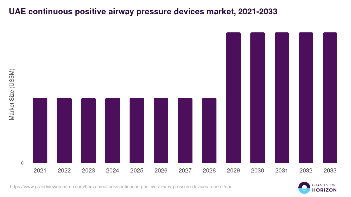 UAE continuous positive airway pressure devices market, 2021-2033 (US$M)