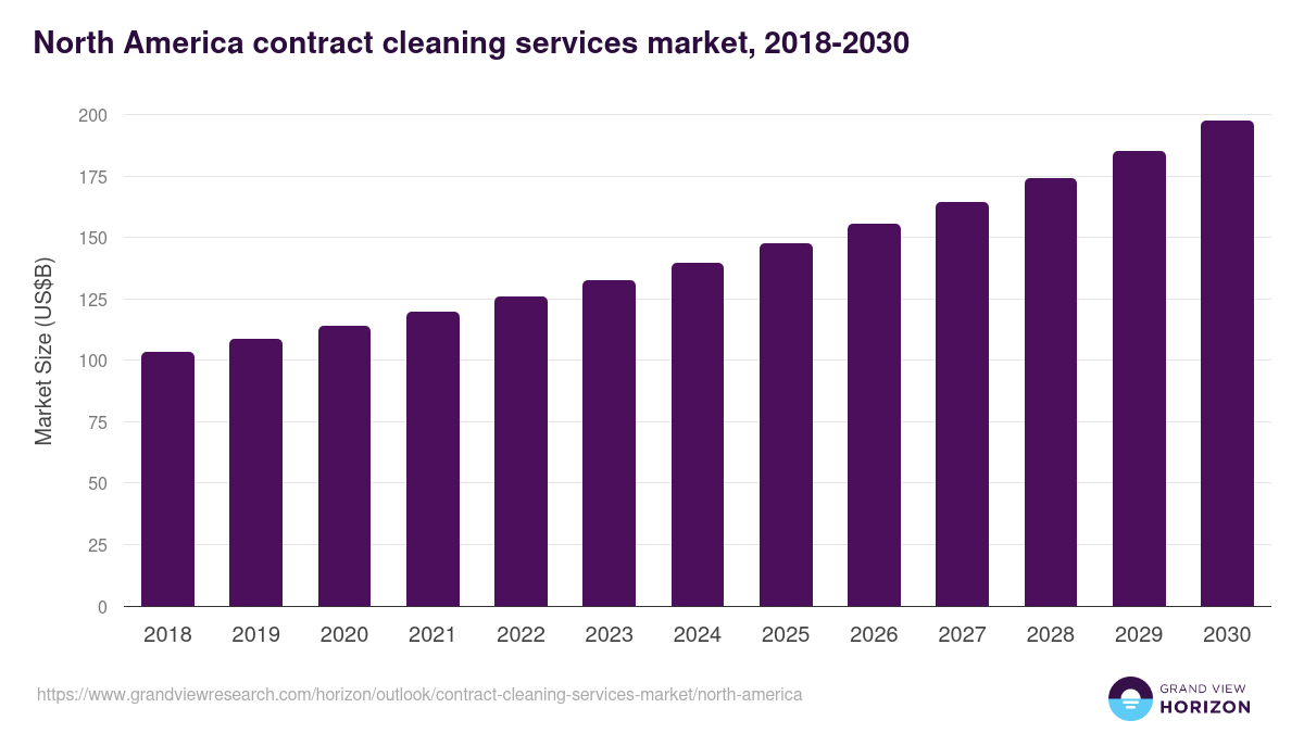 North America contract cleaning services market, 2018-2030 (US$B)