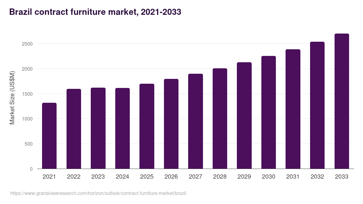 Brazil contract furniture market, 2021-2033 (US$M)