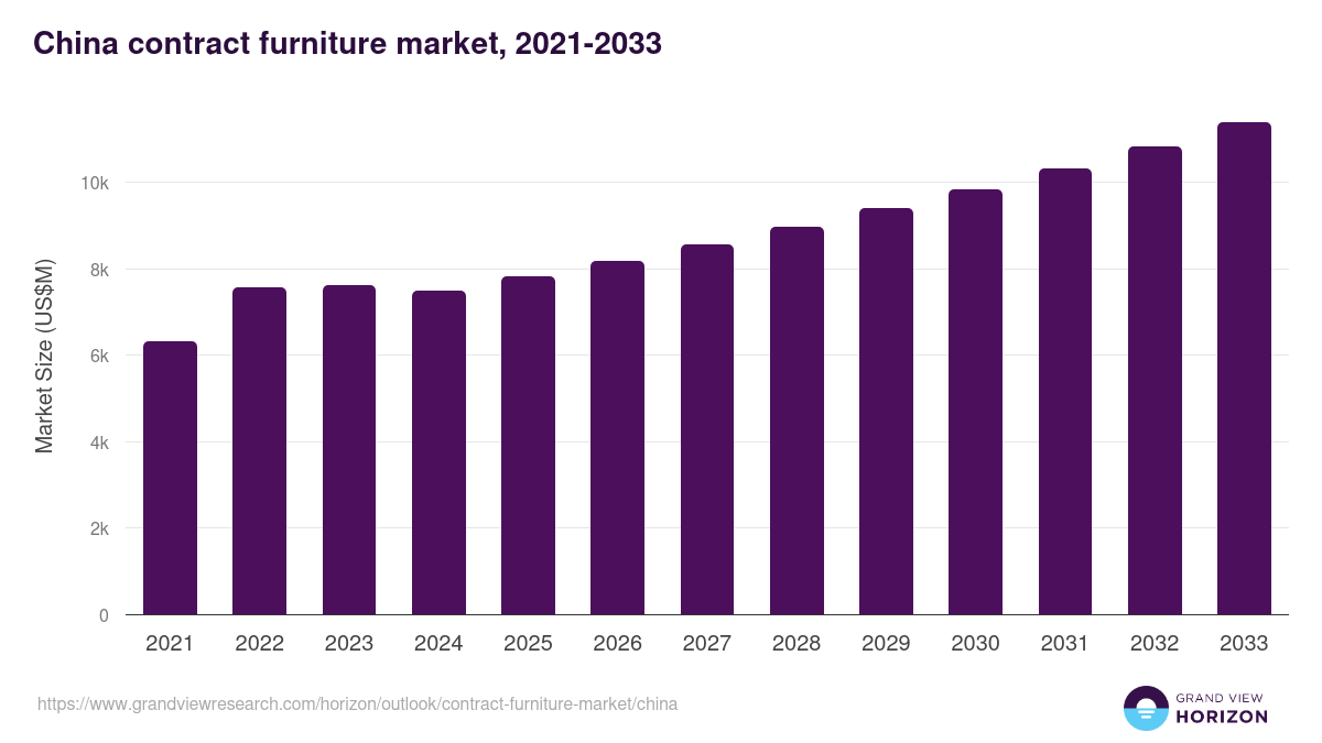China contract furniture market, 2021-2033 (US$M)