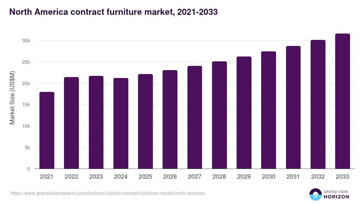 North America contract furniture market, 2021-2033 (US$M)