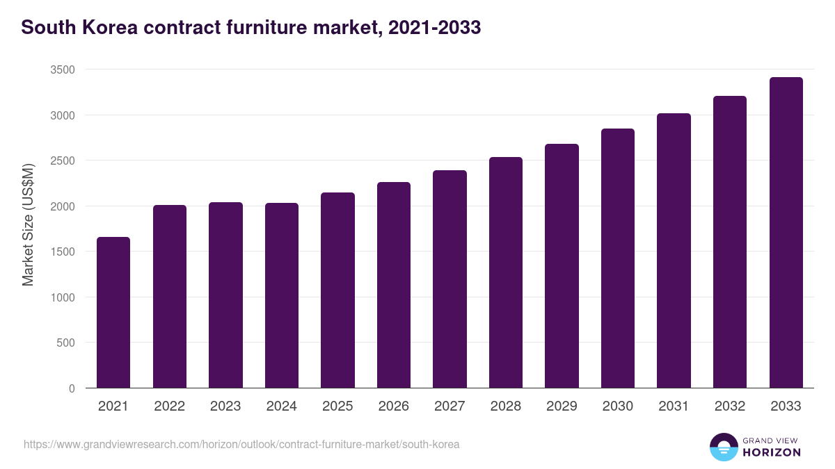 South Korea contract furniture market, 2021-2033 (US$M)