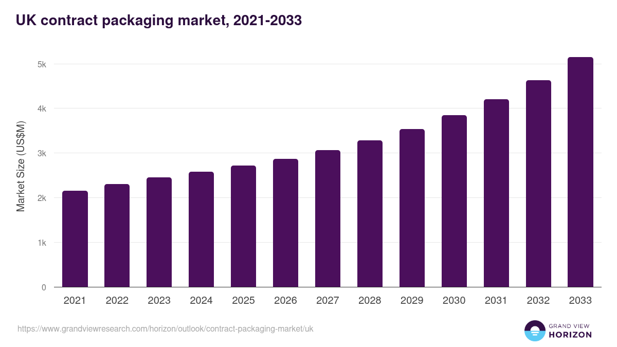 UK contract packaging market, 2021-2033 (US$M)