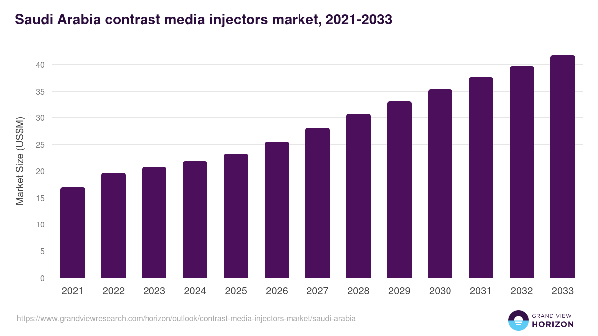 Saudi Arabia contrast media injectors market, 2021-2033 (US$M)