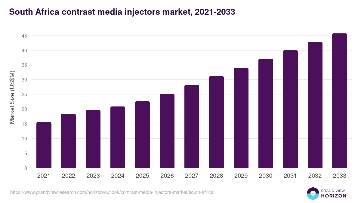 South Africa contrast media injectors market, 2021-2033 (US$M)