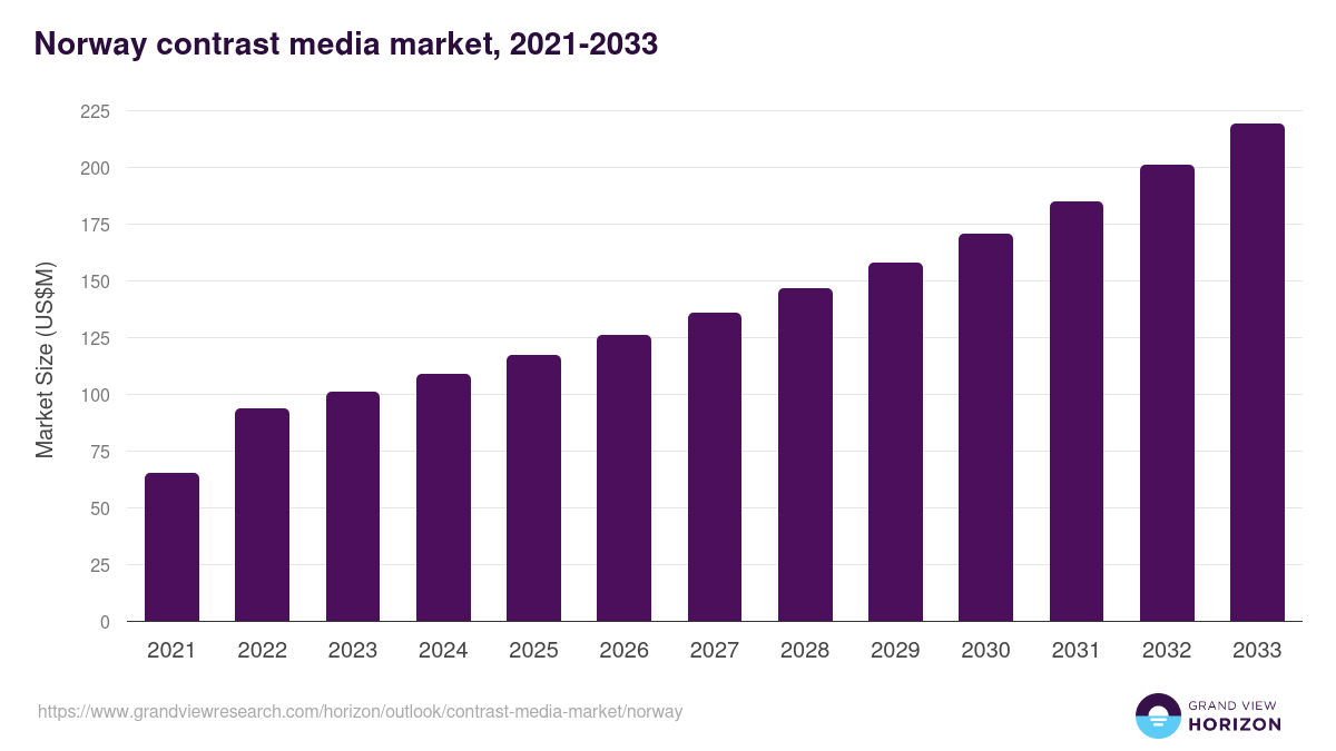Norway contrast media market, 2021-2033 (US$M)