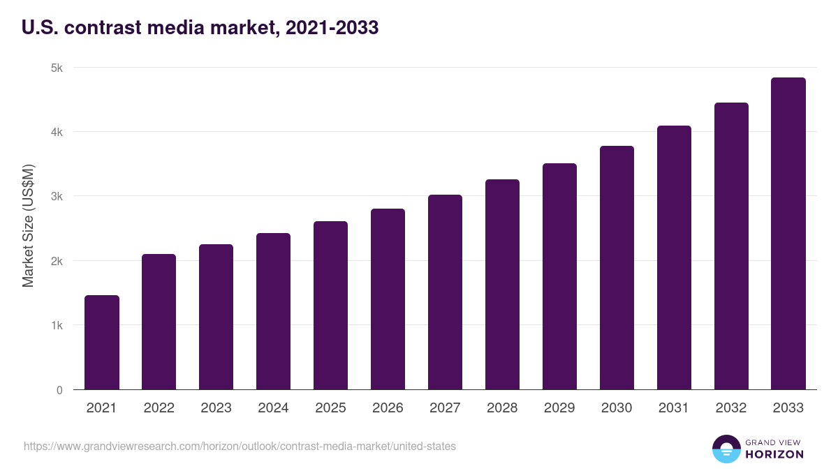 U.S. contrast media market, 2021-2033 (US$M)