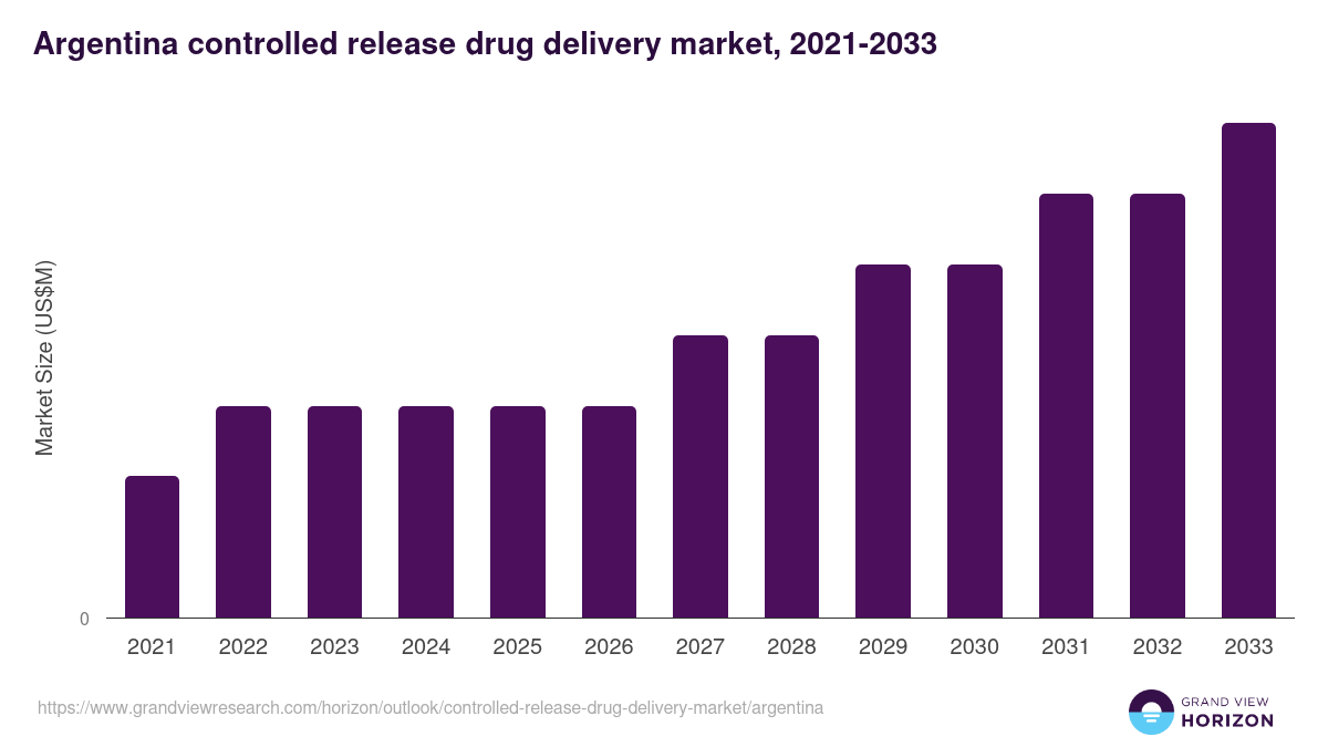 Argentina controlled release drug delivery market, 2021-2033 (US$M)