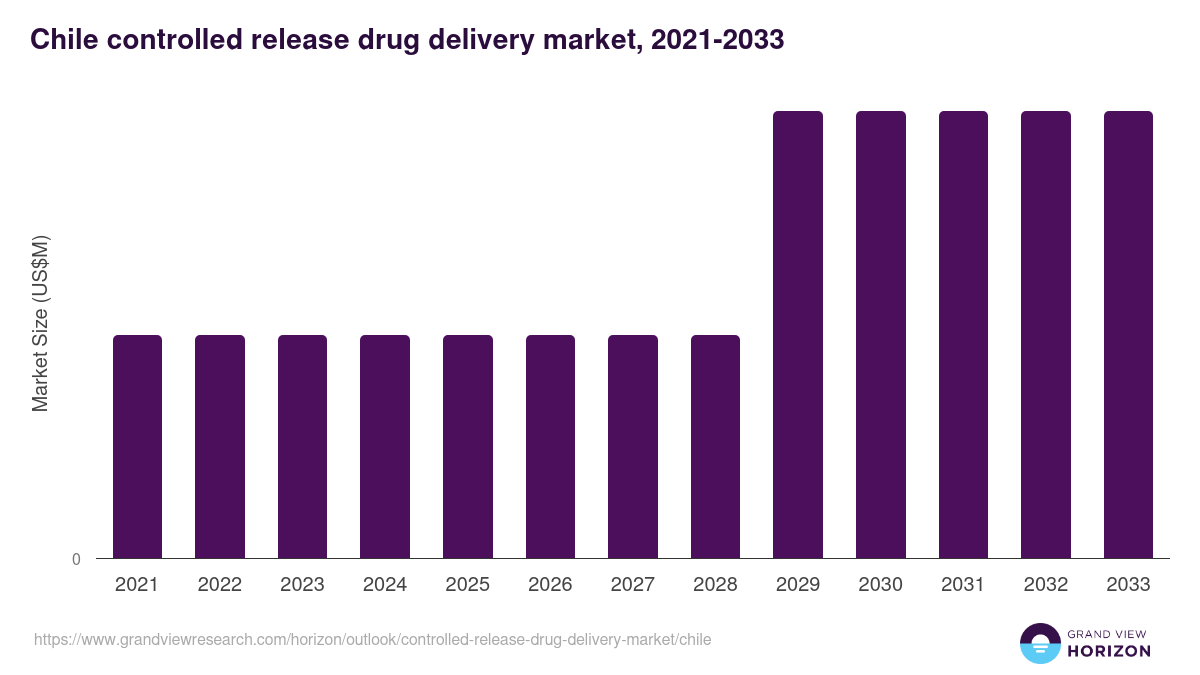 Chile controlled release drug delivery market, 2021-2033 (US$M)