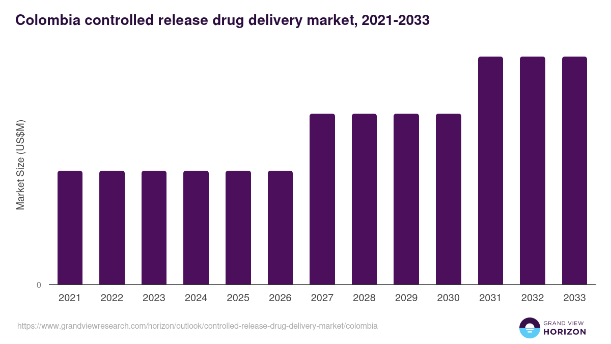 Colombia controlled release drug delivery market, 2021-2033 (US$M)