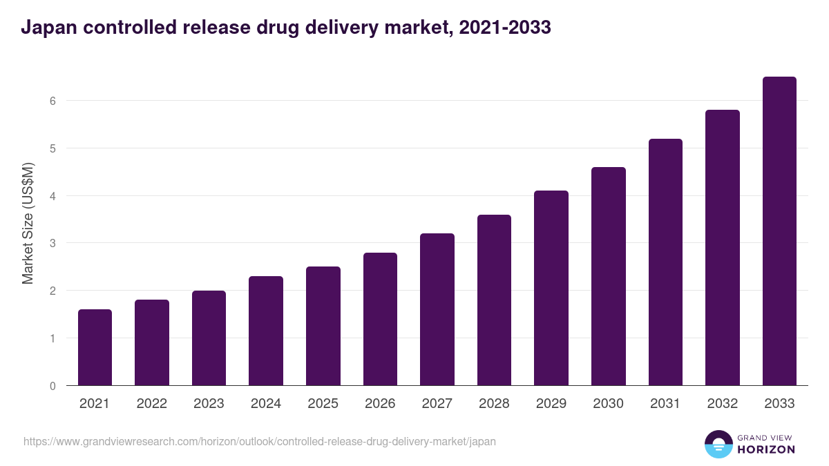 Japan controlled release drug delivery market, 2021-2033 (US$M)