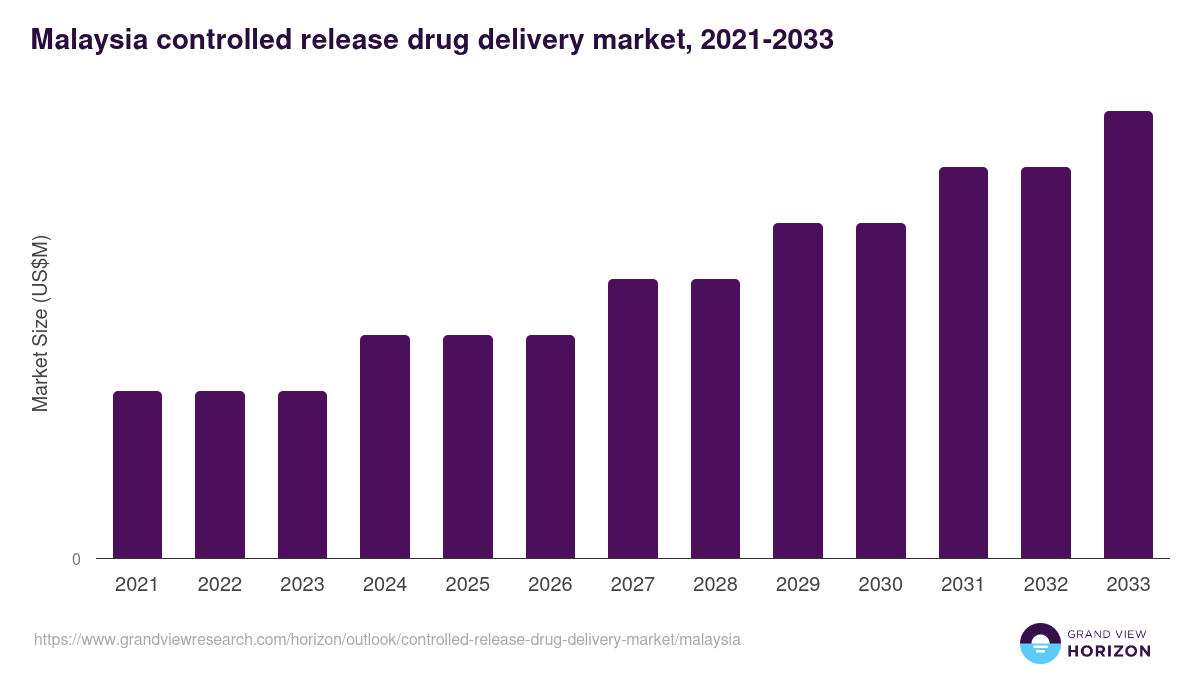 Malaysia controlled release drug delivery market, 2021-2033 (US$M)