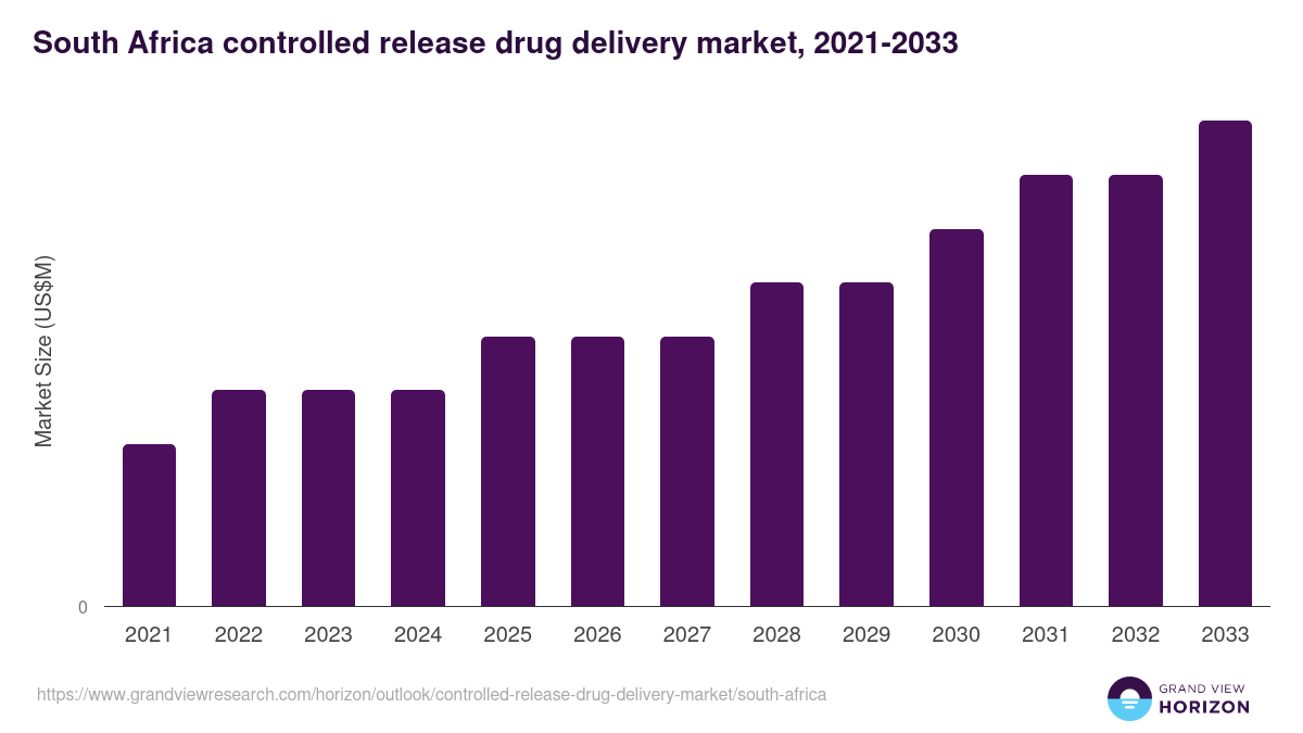 South Africa controlled release drug delivery market, 2021-2033 (US$M)