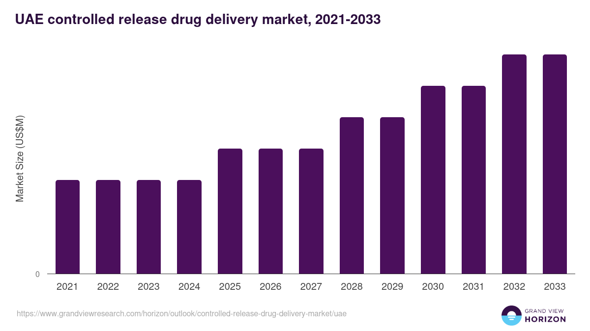UAE controlled release drug delivery market, 2021-2033 (US$M)