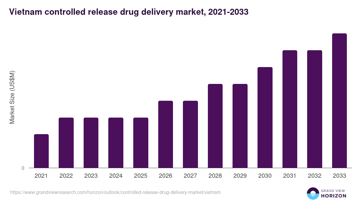 Vietnam controlled release drug delivery market, 2021-2033 (US$M)