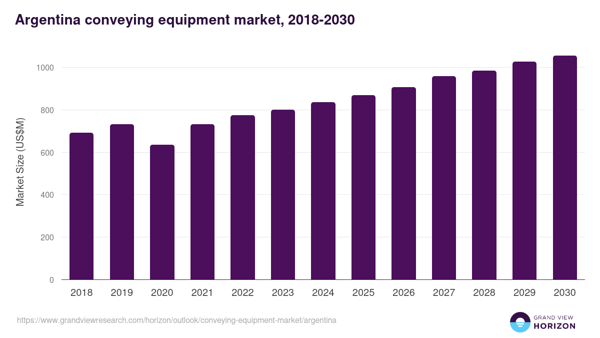Argentina conveying equipment market, 2021-2033 (US$M)