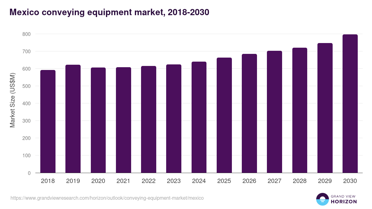 Mexico conveying equipment market, 2021-2033 (US$M)