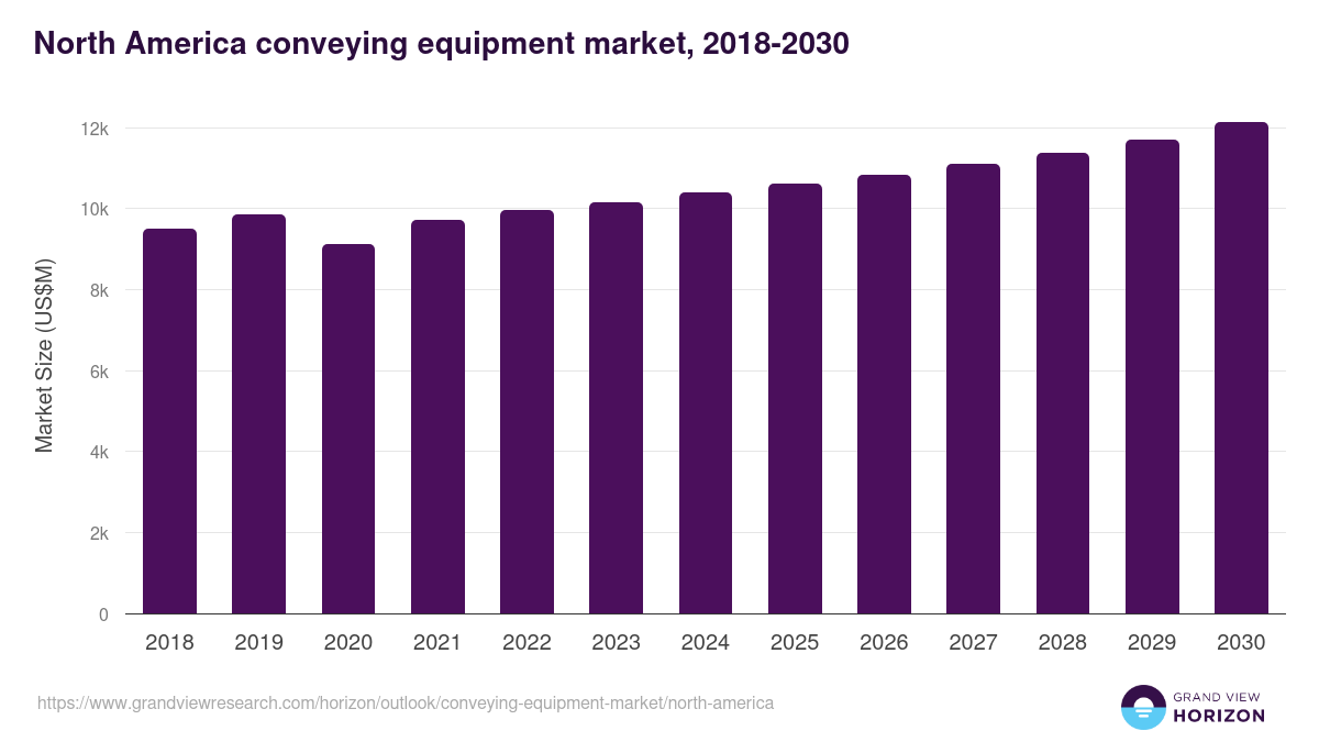 North America conveying equipment market, 2021-2033 (US$M)