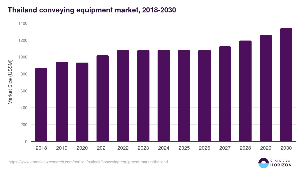 Thailand conveying equipment market, 2021-2033 (US$M)