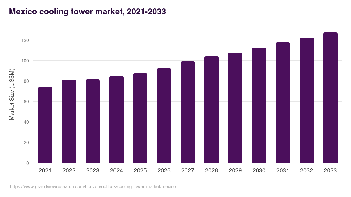 Mexico cooling tower market, 2021-2033 (US$M)