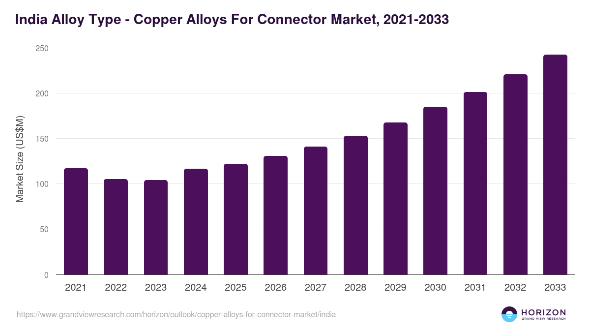 India copper alloys for connector market, 2021-2033 (US$M)