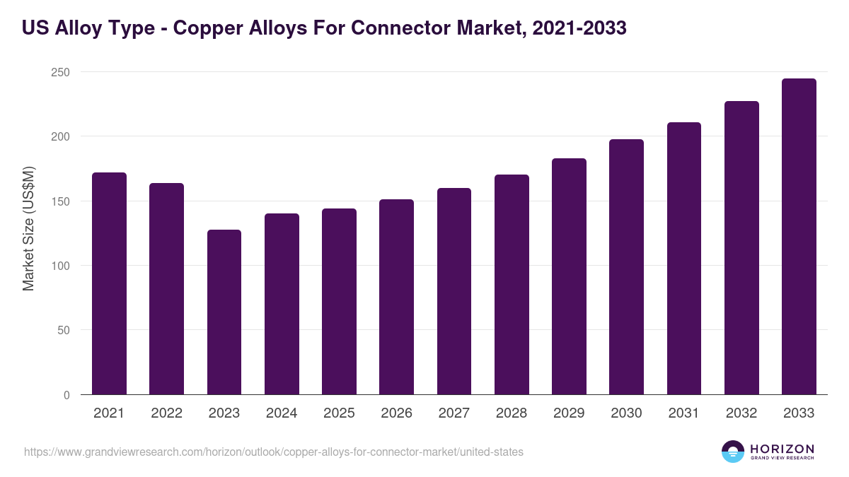 U.S. copper alloys for connector market, 2021-2033 (US$M)