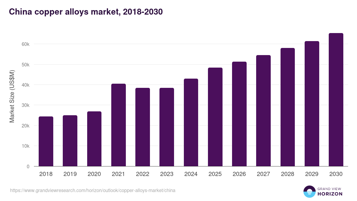 China copper alloys market, 2018-2030 (US$M)