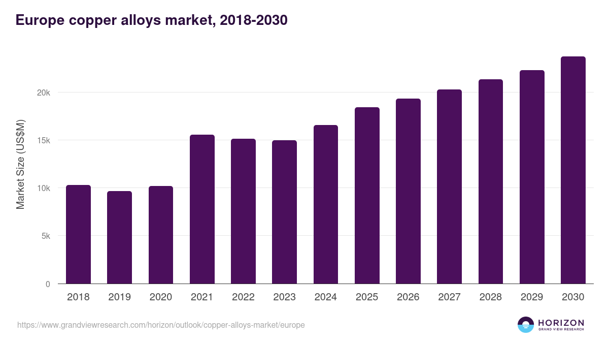 Europe copper alloys market, 2018-2030 (US$M)