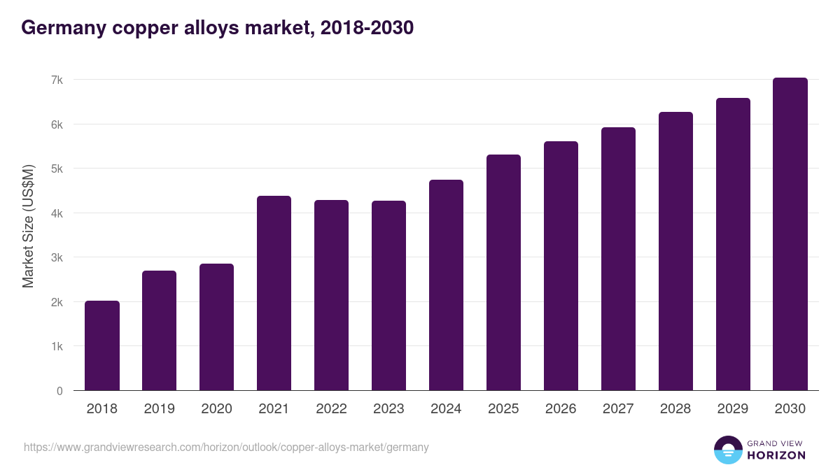 Germany copper alloys market, 2018-2030 (US$M)