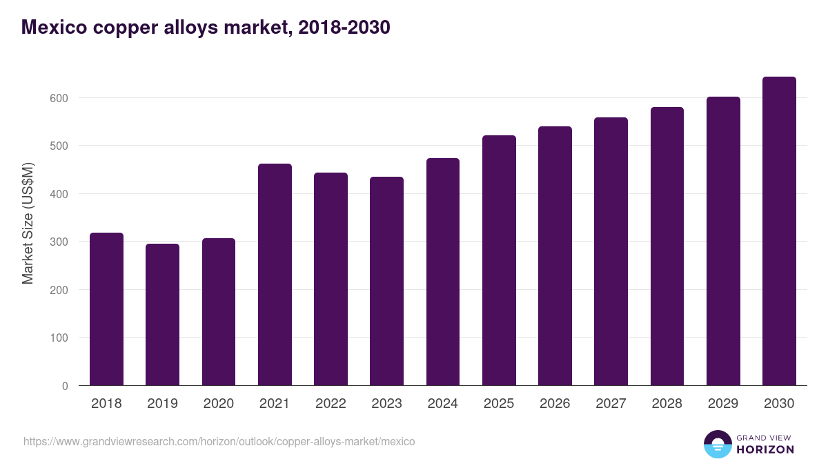 Mexico copper alloys market, 2018-2030 (US$M)